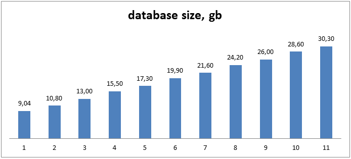 Sizes of Firebird databases in this test