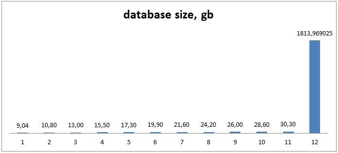 Firebird database performance 1813Gb (1.7Tb)